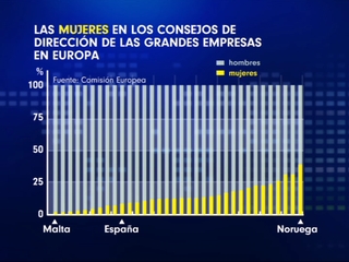 Cuadro sobre las mujeres en los consejos de dirección de las grandes empresas de Europa