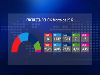 Datos de la encuesta del CIS