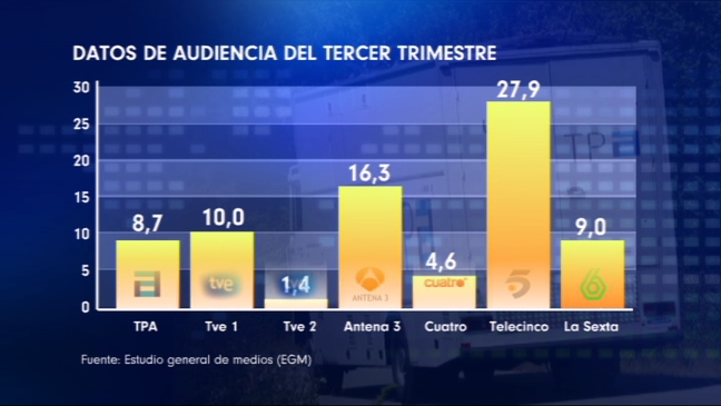 Datos de audiencia del tercer trimestre del año