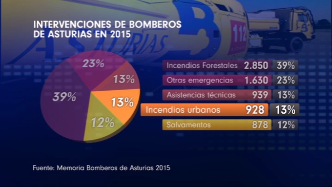 Los incendios urbanos motivaron en 2015 más de 900 intervenciones de Bomberos de Asturias