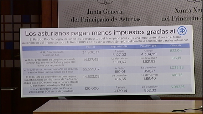 Los contribuyentes asturianos pagarán de media 900 euros menos de IRPF, según el PP