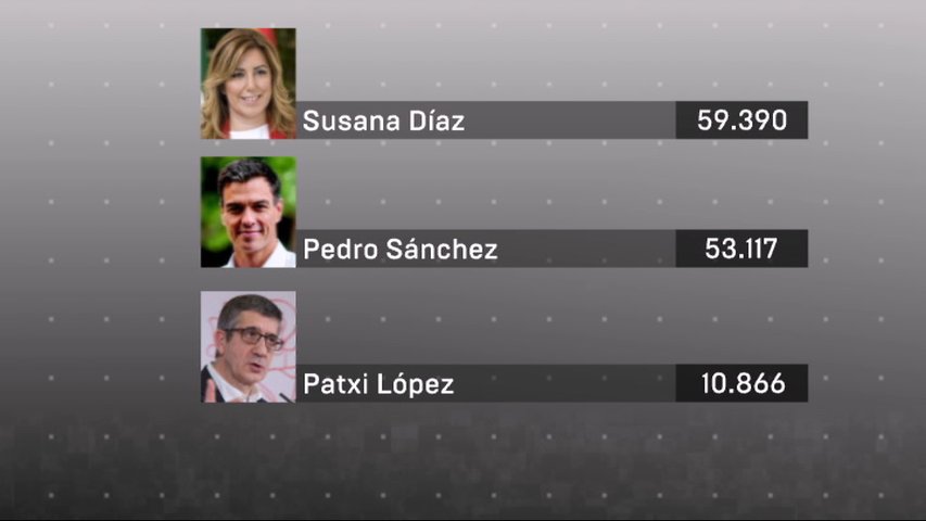 Resultados de los candidatos socialistas 