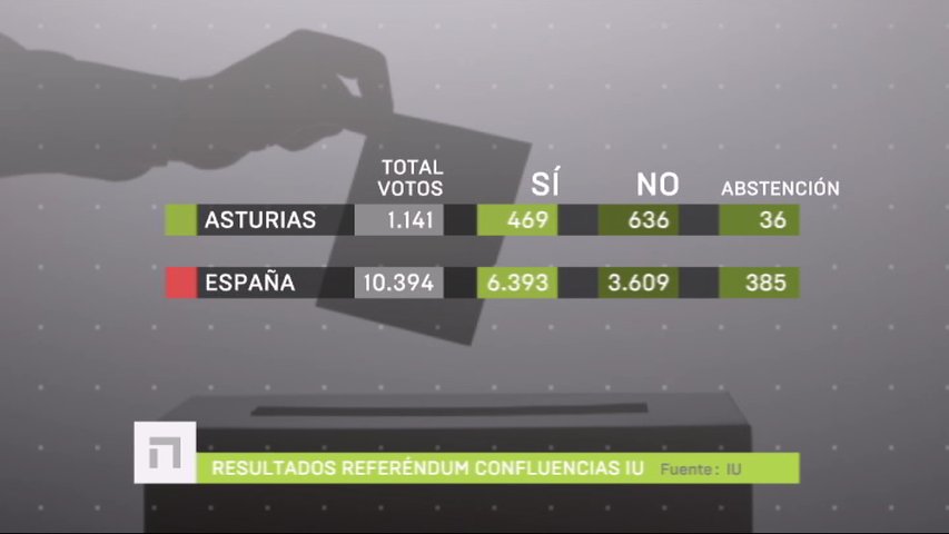 Resultados de la consulta sobre la confluencia IU-Podemos