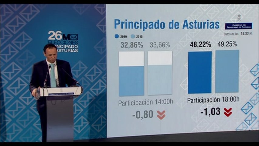 La participación en Asturias llega al 48,2% a las 18:00, un 0,99% menos que en 2015