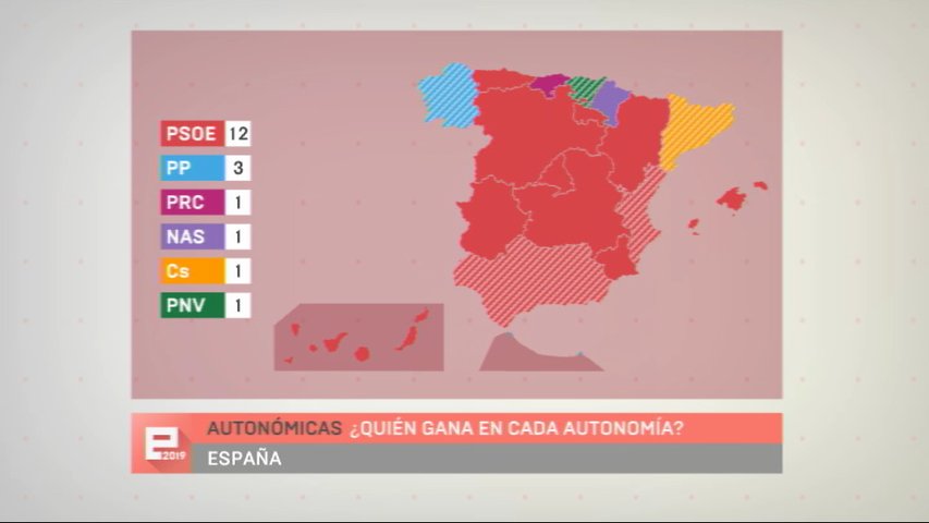 El PSOE sube en todas las comunidades pero sólo tiene aseguradas cinco