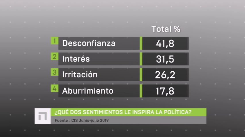 Infografía con los sentimientos que despierta la política en los asturianos, tras el sondeo del CIS