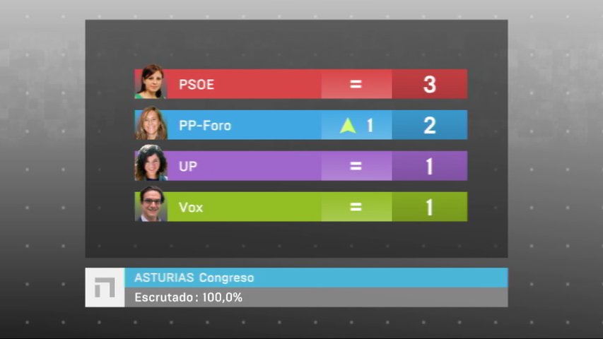 El PSOE gana en Asturias con tres diputados, PP-Foro logra dos, Podemos y Vox, uno