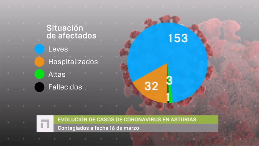 Datos de la evolución del coronavirus en Asturias