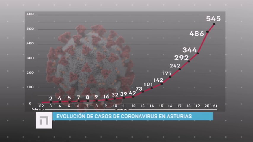 El Principado confirma el fallecimiento de otras tres personas por coronavirus