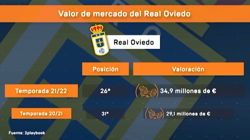 Real Oviedo CF anota pérdidas de 2,8 millones e ingresos de 16,3 millones  en 2022-2023