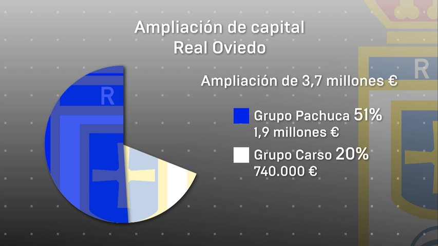 Real Oviedo formaliza una ampliación de capital de 2,4 millones de euros