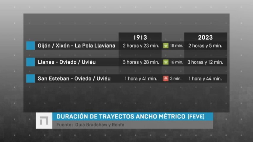 Gráfico con la duración de los trayectos en ancho métrico