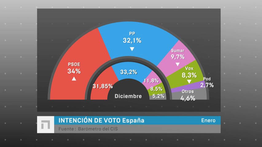 El PSOE adelanta al PP y ganaría las elecciones con 1,9 puntos de ventaja, según el CIS