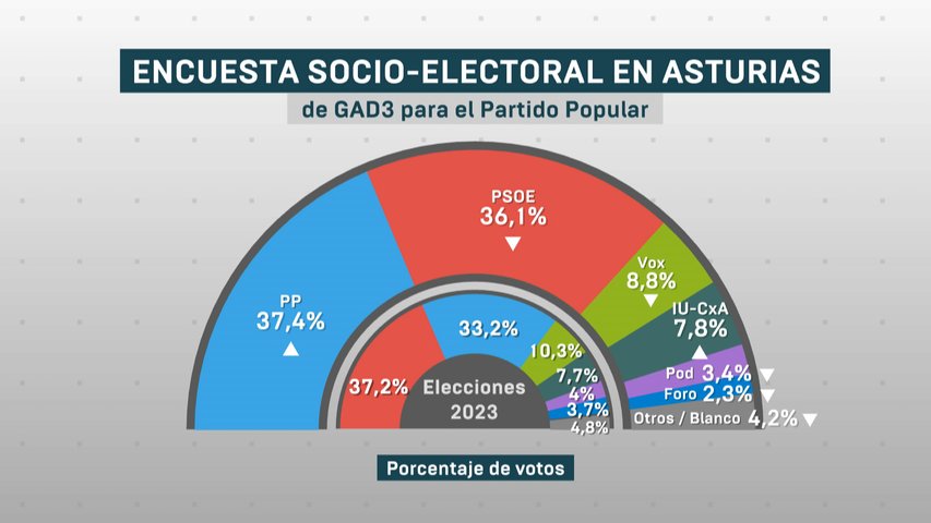 Gráfico de encuesta GAD3 sobre estimación de voto en Asturias