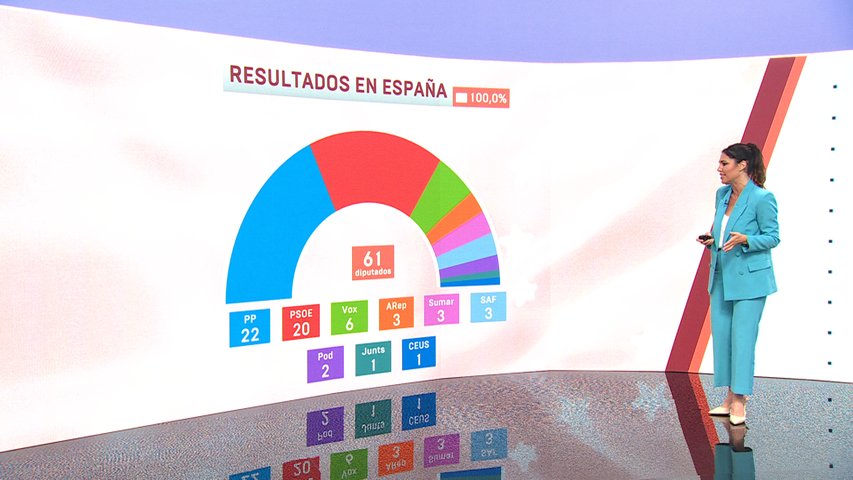 El PP gana las elecciones europeas, dos escaños por encima del PSOE