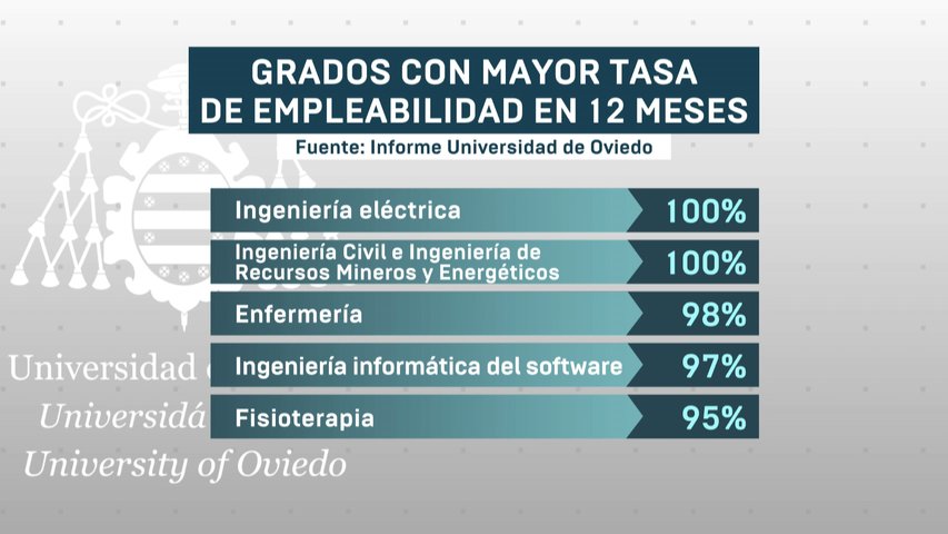 Tres de cada cuatro graduados de la Universidad de Oviedo trabaja al cabo de un año